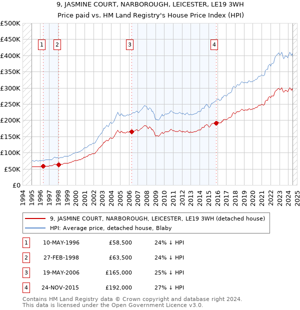 9, JASMINE COURT, NARBOROUGH, LEICESTER, LE19 3WH: Price paid vs HM Land Registry's House Price Index