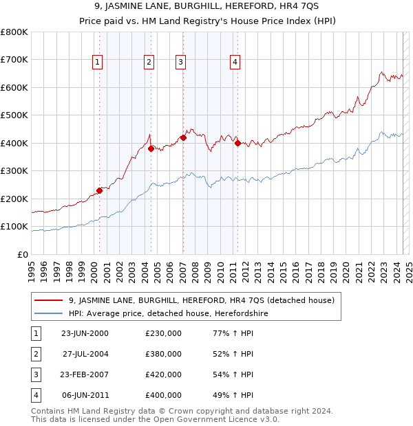 9, JASMINE LANE, BURGHILL, HEREFORD, HR4 7QS: Price paid vs HM Land Registry's House Price Index