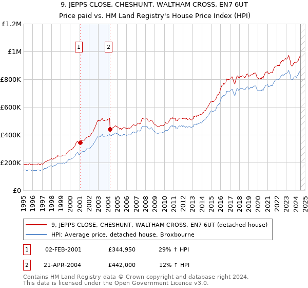 9, JEPPS CLOSE, CHESHUNT, WALTHAM CROSS, EN7 6UT: Price paid vs HM Land Registry's House Price Index