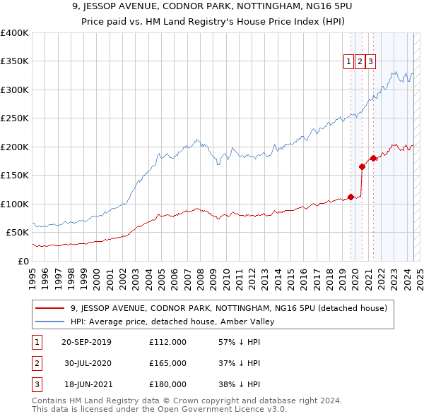 9, JESSOP AVENUE, CODNOR PARK, NOTTINGHAM, NG16 5PU: Price paid vs HM Land Registry's House Price Index