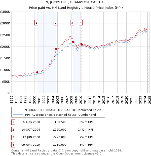 9, JOCKS HILL, BRAMPTON, CA8 1UT: Price paid vs HM Land Registry's House Price Index