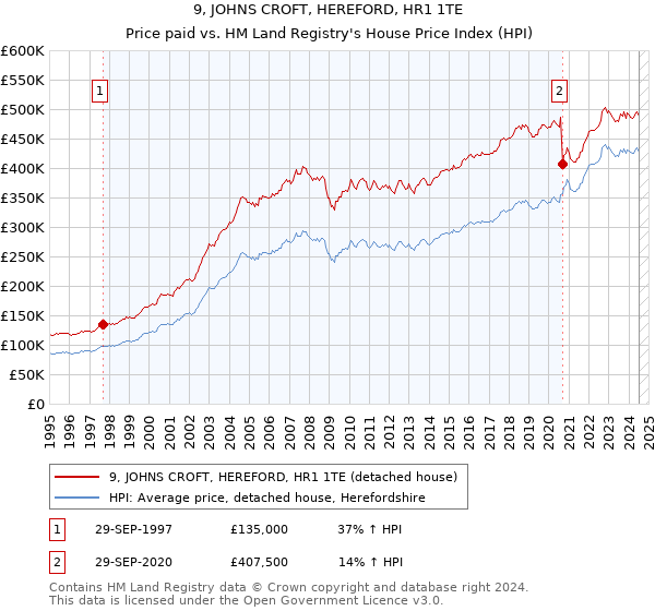 9, JOHNS CROFT, HEREFORD, HR1 1TE: Price paid vs HM Land Registry's House Price Index