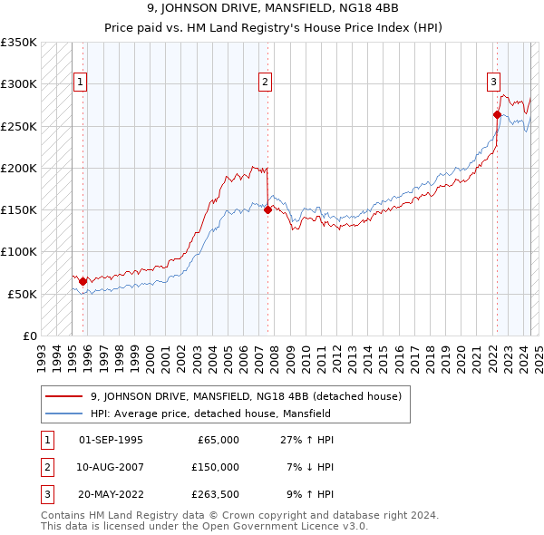 9, JOHNSON DRIVE, MANSFIELD, NG18 4BB: Price paid vs HM Land Registry's House Price Index