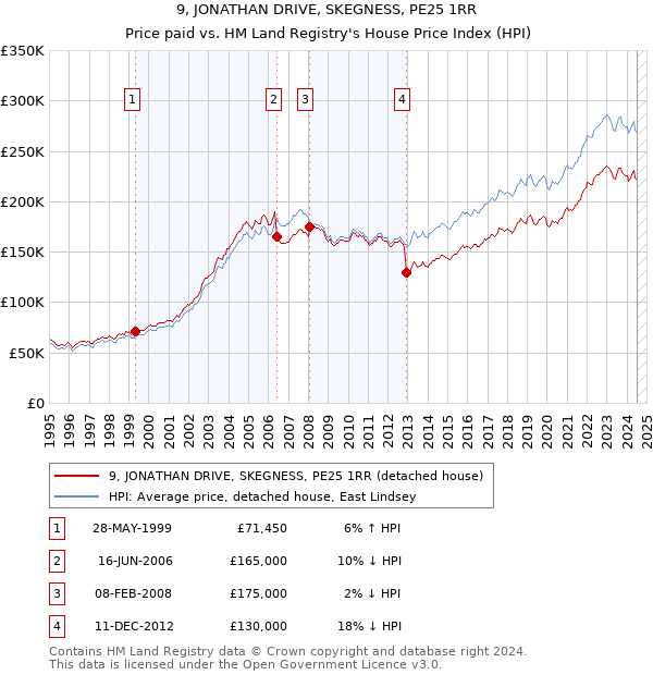 9, JONATHAN DRIVE, SKEGNESS, PE25 1RR: Price paid vs HM Land Registry's House Price Index