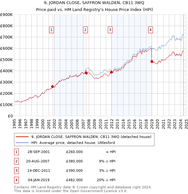 9, JORDAN CLOSE, SAFFRON WALDEN, CB11 3WQ: Price paid vs HM Land Registry's House Price Index