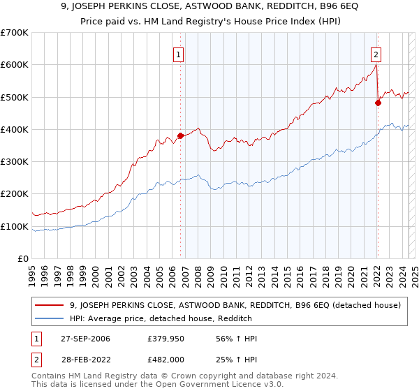 9, JOSEPH PERKINS CLOSE, ASTWOOD BANK, REDDITCH, B96 6EQ: Price paid vs HM Land Registry's House Price Index