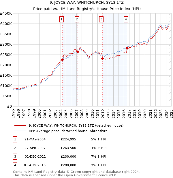 9, JOYCE WAY, WHITCHURCH, SY13 1TZ: Price paid vs HM Land Registry's House Price Index