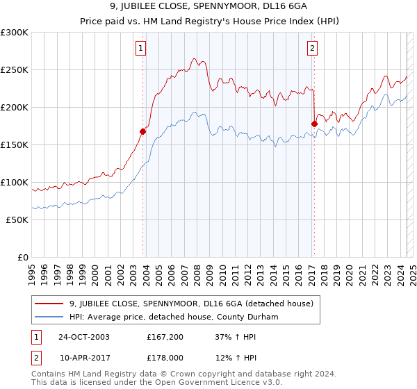 9, JUBILEE CLOSE, SPENNYMOOR, DL16 6GA: Price paid vs HM Land Registry's House Price Index