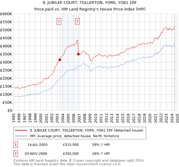 9, JUBILEE COURT, TOLLERTON, YORK, YO61 1RF: Price paid vs HM Land Registry's House Price Index