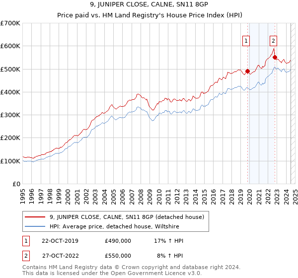 9, JUNIPER CLOSE, CALNE, SN11 8GP: Price paid vs HM Land Registry's House Price Index