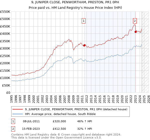 9, JUNIPER CLOSE, PENWORTHAM, PRESTON, PR1 0PH: Price paid vs HM Land Registry's House Price Index