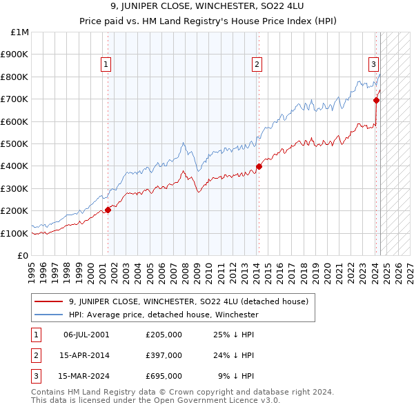 9, JUNIPER CLOSE, WINCHESTER, SO22 4LU: Price paid vs HM Land Registry's House Price Index