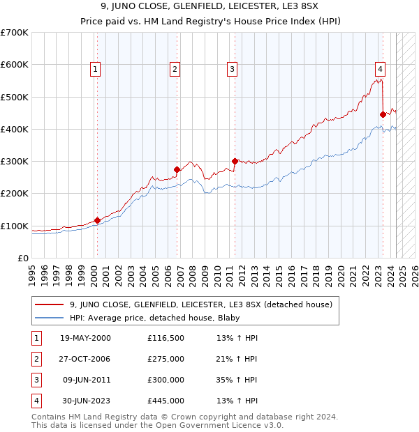 9, JUNO CLOSE, GLENFIELD, LEICESTER, LE3 8SX: Price paid vs HM Land Registry's House Price Index