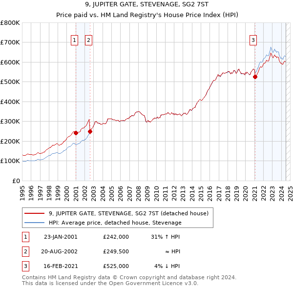 9, JUPITER GATE, STEVENAGE, SG2 7ST: Price paid vs HM Land Registry's House Price Index