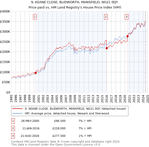 9, KEANE CLOSE, BLIDWORTH, MANSFIELD, NG21 0QY: Price paid vs HM Land Registry's House Price Index