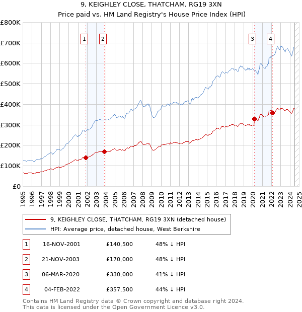 9, KEIGHLEY CLOSE, THATCHAM, RG19 3XN: Price paid vs HM Land Registry's House Price Index