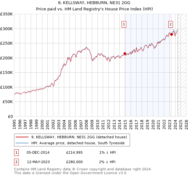 9, KELLSWAY, HEBBURN, NE31 2GG: Price paid vs HM Land Registry's House Price Index