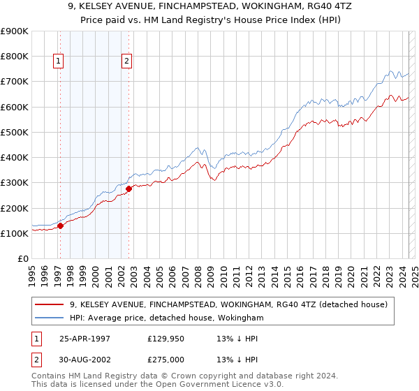 9, KELSEY AVENUE, FINCHAMPSTEAD, WOKINGHAM, RG40 4TZ: Price paid vs HM Land Registry's House Price Index