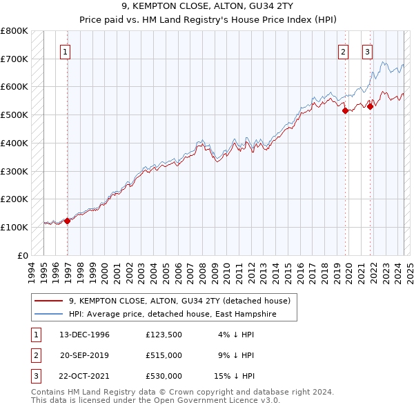 9, KEMPTON CLOSE, ALTON, GU34 2TY: Price paid vs HM Land Registry's House Price Index