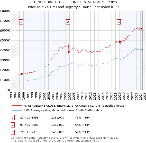 9, KENDERDINE CLOSE, BEDNALL, STAFFORD, ST17 0YS: Price paid vs HM Land Registry's House Price Index