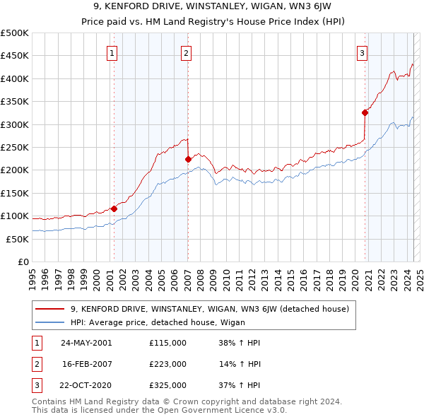 9, KENFORD DRIVE, WINSTANLEY, WIGAN, WN3 6JW: Price paid vs HM Land Registry's House Price Index