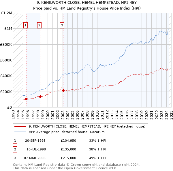 9, KENILWORTH CLOSE, HEMEL HEMPSTEAD, HP2 4EY: Price paid vs HM Land Registry's House Price Index