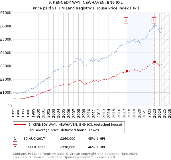 9, KENNEDY WAY, NEWHAVEN, BN9 9XL: Price paid vs HM Land Registry's House Price Index