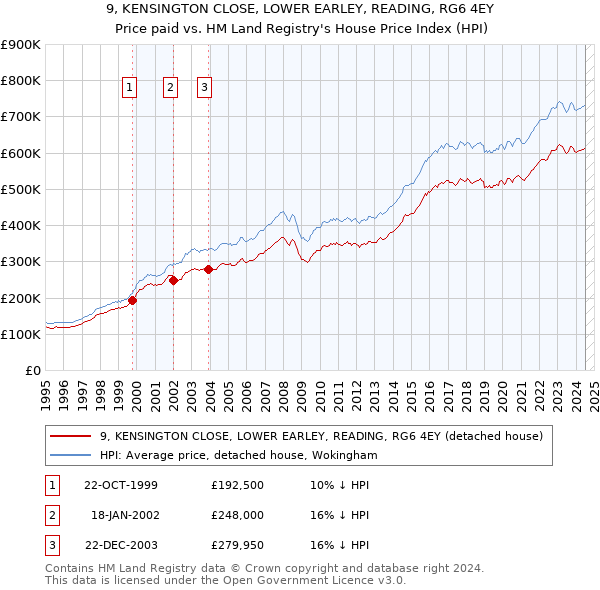 9, KENSINGTON CLOSE, LOWER EARLEY, READING, RG6 4EY: Price paid vs HM Land Registry's House Price Index