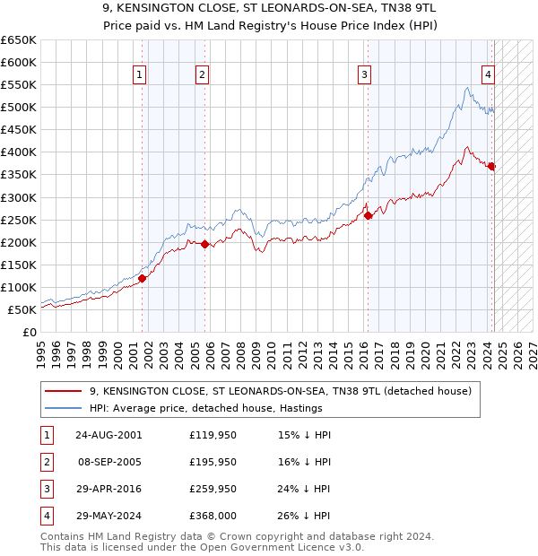 9, KENSINGTON CLOSE, ST LEONARDS-ON-SEA, TN38 9TL: Price paid vs HM Land Registry's House Price Index