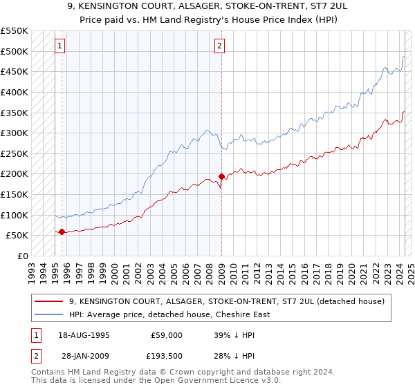 9, KENSINGTON COURT, ALSAGER, STOKE-ON-TRENT, ST7 2UL: Price paid vs HM Land Registry's House Price Index