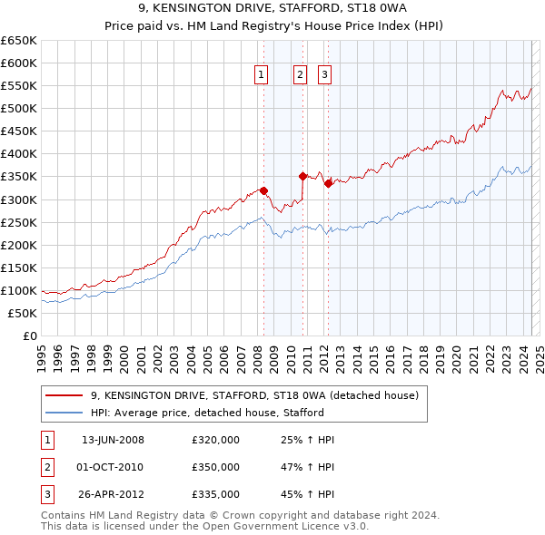 9, KENSINGTON DRIVE, STAFFORD, ST18 0WA: Price paid vs HM Land Registry's House Price Index