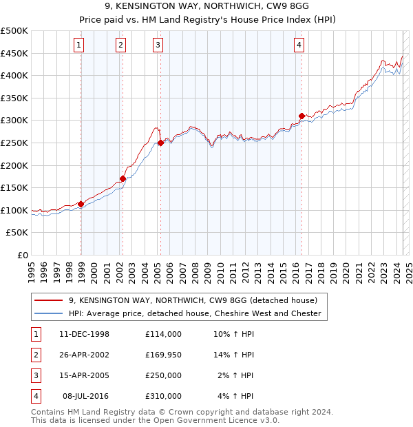 9, KENSINGTON WAY, NORTHWICH, CW9 8GG: Price paid vs HM Land Registry's House Price Index