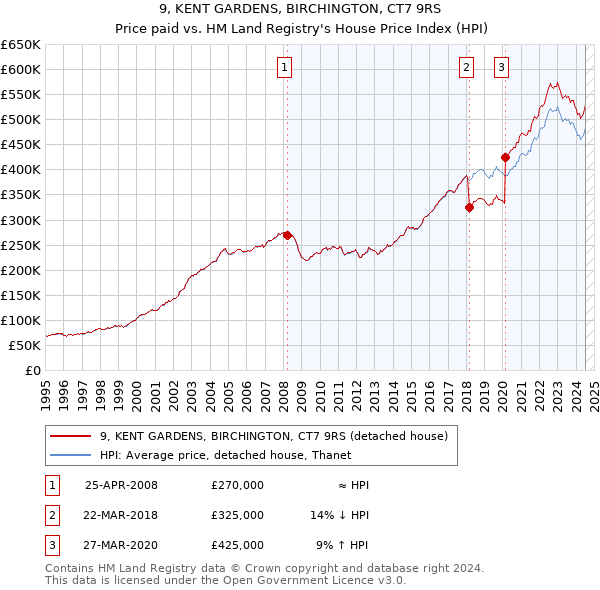 9, KENT GARDENS, BIRCHINGTON, CT7 9RS: Price paid vs HM Land Registry's House Price Index