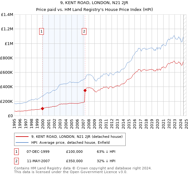 9, KENT ROAD, LONDON, N21 2JR: Price paid vs HM Land Registry's House Price Index