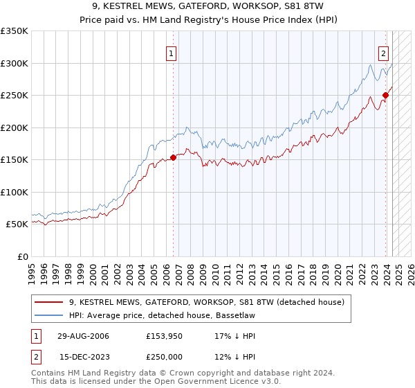 9, KESTREL MEWS, GATEFORD, WORKSOP, S81 8TW: Price paid vs HM Land Registry's House Price Index