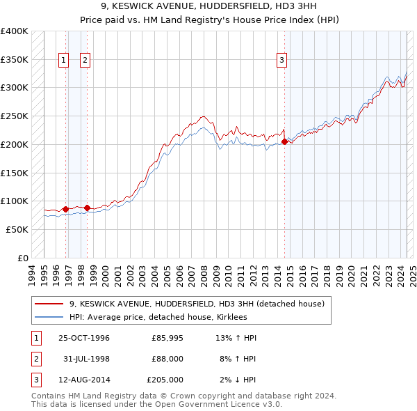 9, KESWICK AVENUE, HUDDERSFIELD, HD3 3HH: Price paid vs HM Land Registry's House Price Index