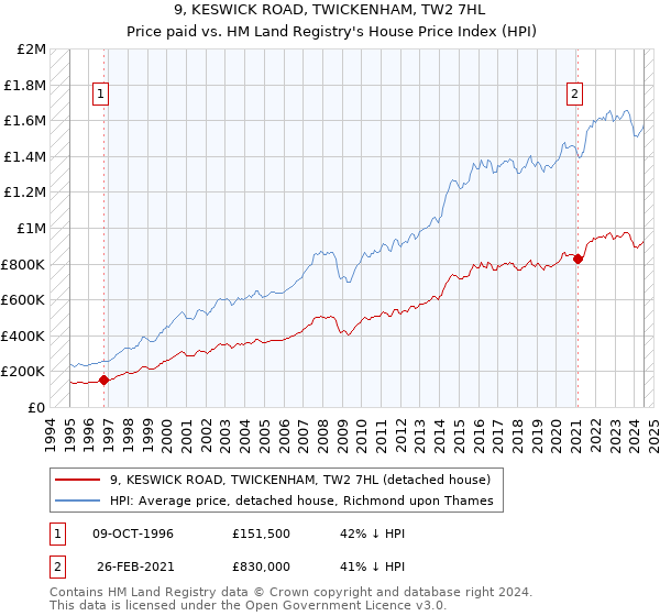 9, KESWICK ROAD, TWICKENHAM, TW2 7HL: Price paid vs HM Land Registry's House Price Index