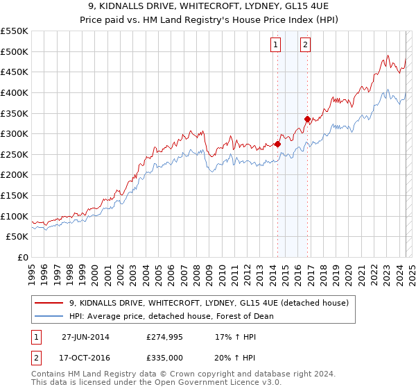 9, KIDNALLS DRIVE, WHITECROFT, LYDNEY, GL15 4UE: Price paid vs HM Land Registry's House Price Index