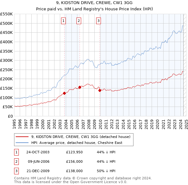 9, KIDSTON DRIVE, CREWE, CW1 3GG: Price paid vs HM Land Registry's House Price Index