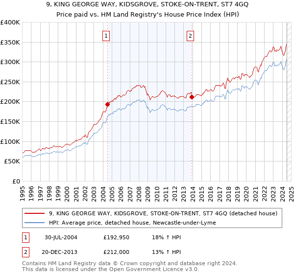 9, KING GEORGE WAY, KIDSGROVE, STOKE-ON-TRENT, ST7 4GQ: Price paid vs HM Land Registry's House Price Index