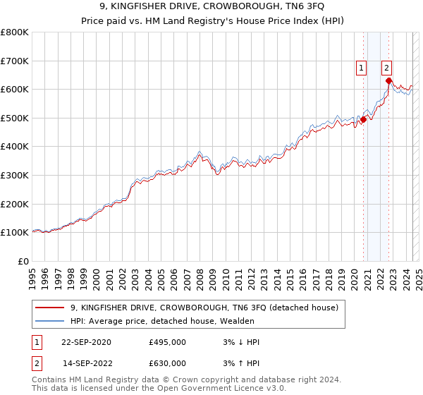 9, KINGFISHER DRIVE, CROWBOROUGH, TN6 3FQ: Price paid vs HM Land Registry's House Price Index