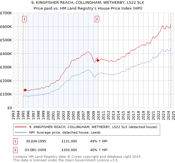 9, KINGFISHER REACH, COLLINGHAM, WETHERBY, LS22 5LX: Price paid vs HM Land Registry's House Price Index