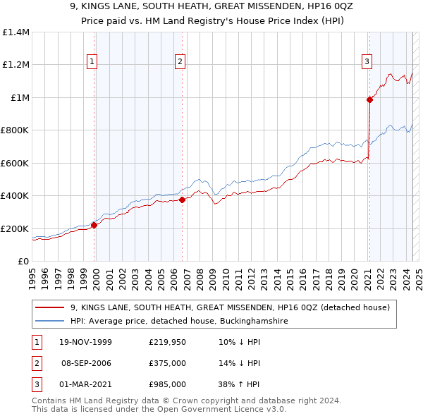 9, KINGS LANE, SOUTH HEATH, GREAT MISSENDEN, HP16 0QZ: Price paid vs HM Land Registry's House Price Index