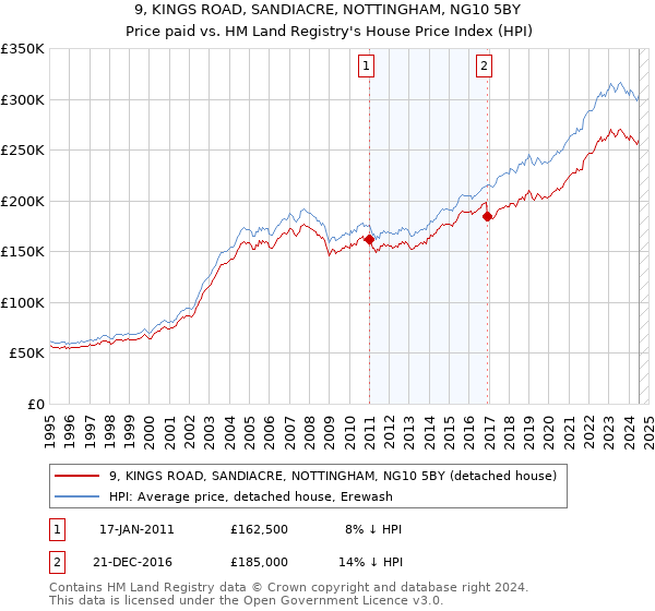 9, KINGS ROAD, SANDIACRE, NOTTINGHAM, NG10 5BY: Price paid vs HM Land Registry's House Price Index