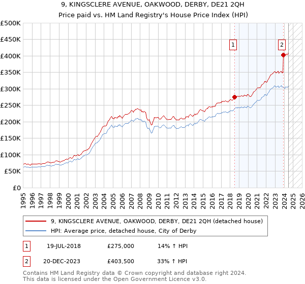 9, KINGSCLERE AVENUE, OAKWOOD, DERBY, DE21 2QH: Price paid vs HM Land Registry's House Price Index