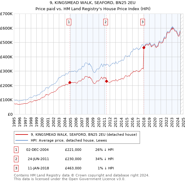 9, KINGSMEAD WALK, SEAFORD, BN25 2EU: Price paid vs HM Land Registry's House Price Index