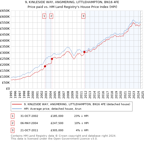 9, KINLESIDE WAY, ANGMERING, LITTLEHAMPTON, BN16 4FE: Price paid vs HM Land Registry's House Price Index