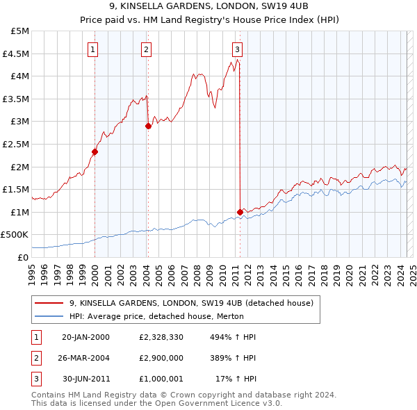 9, KINSELLA GARDENS, LONDON, SW19 4UB: Price paid vs HM Land Registry's House Price Index