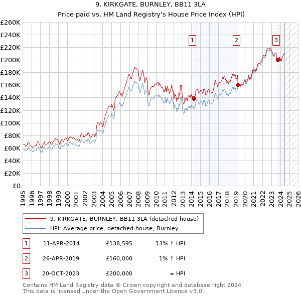 9, KIRKGATE, BURNLEY, BB11 3LA: Price paid vs HM Land Registry's House Price Index