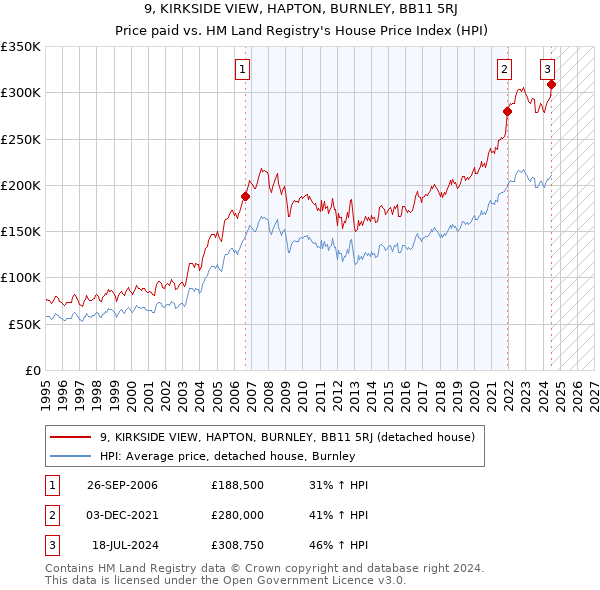 9, KIRKSIDE VIEW, HAPTON, BURNLEY, BB11 5RJ: Price paid vs HM Land Registry's House Price Index